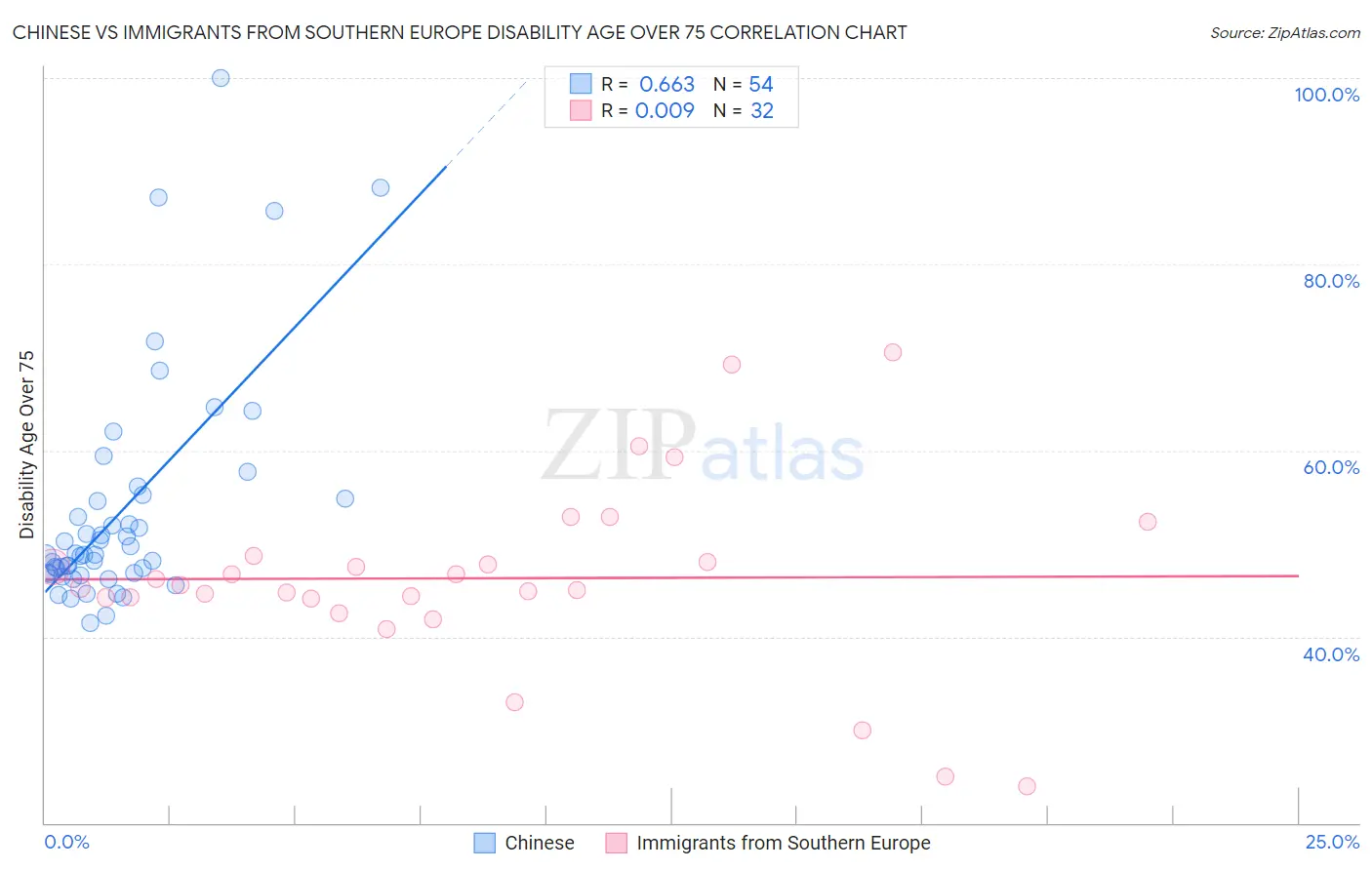 Chinese vs Immigrants from Southern Europe Disability Age Over 75