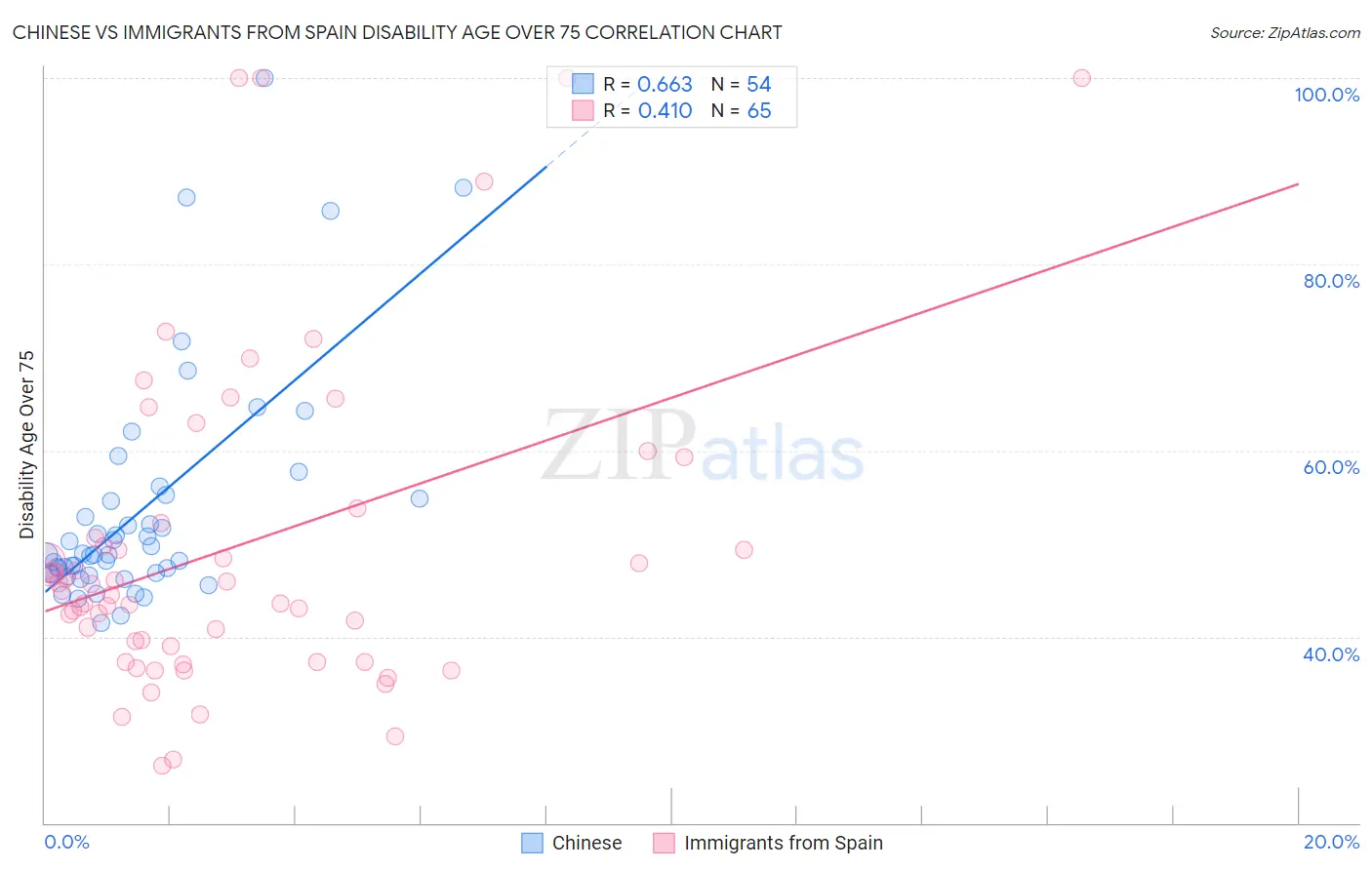 Chinese vs Immigrants from Spain Disability Age Over 75