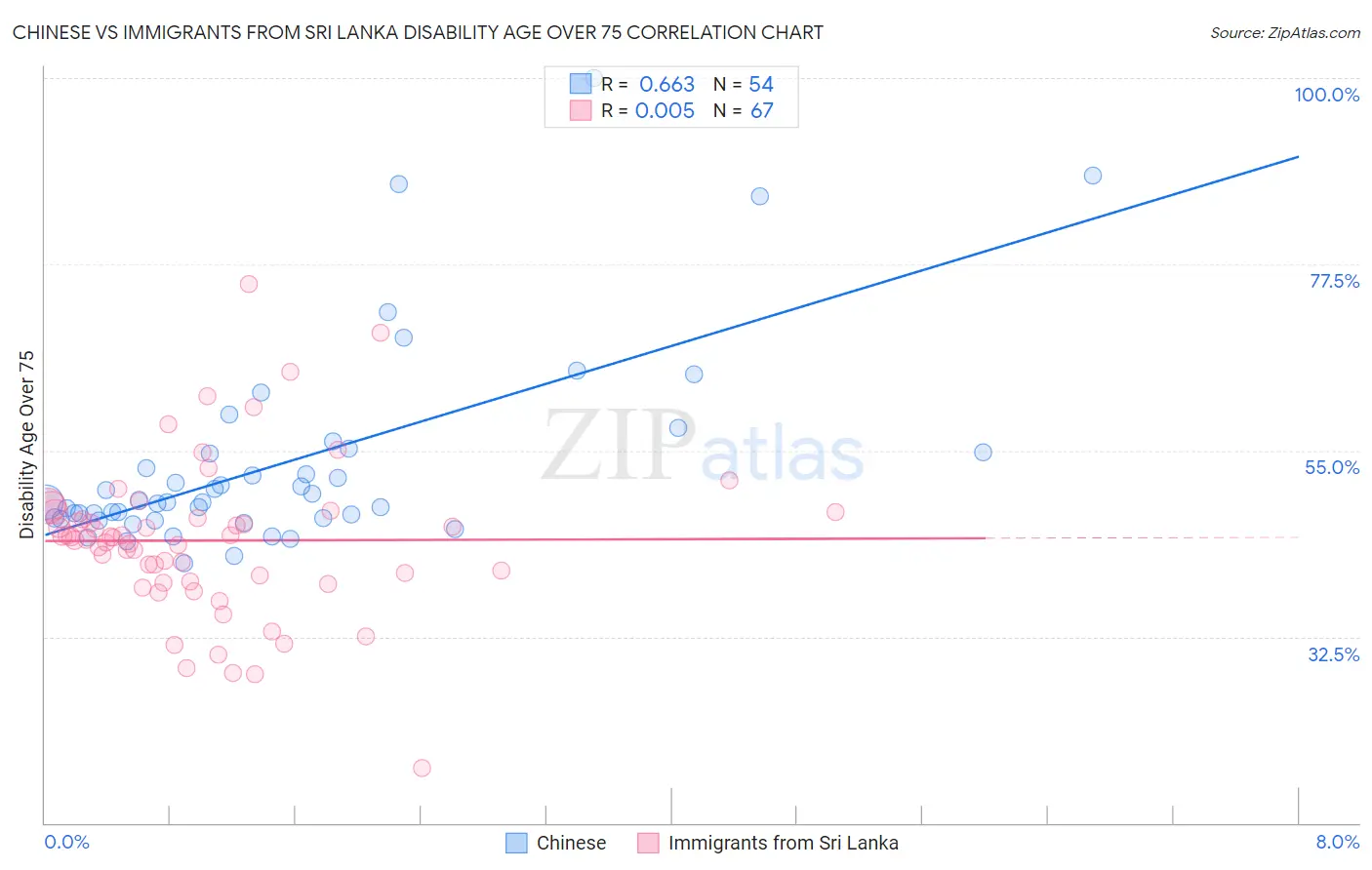Chinese vs Immigrants from Sri Lanka Disability Age Over 75