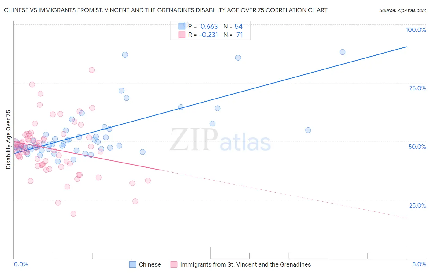 Chinese vs Immigrants from St. Vincent and the Grenadines Disability Age Over 75