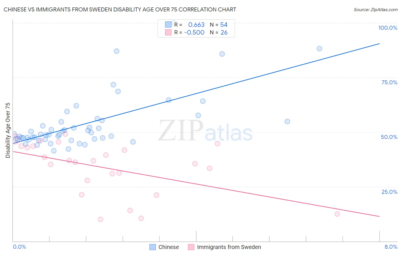 Chinese vs Immigrants from Sweden Disability Age Over 75