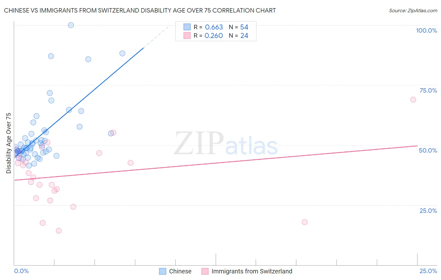 Chinese vs Immigrants from Switzerland Disability Age Over 75