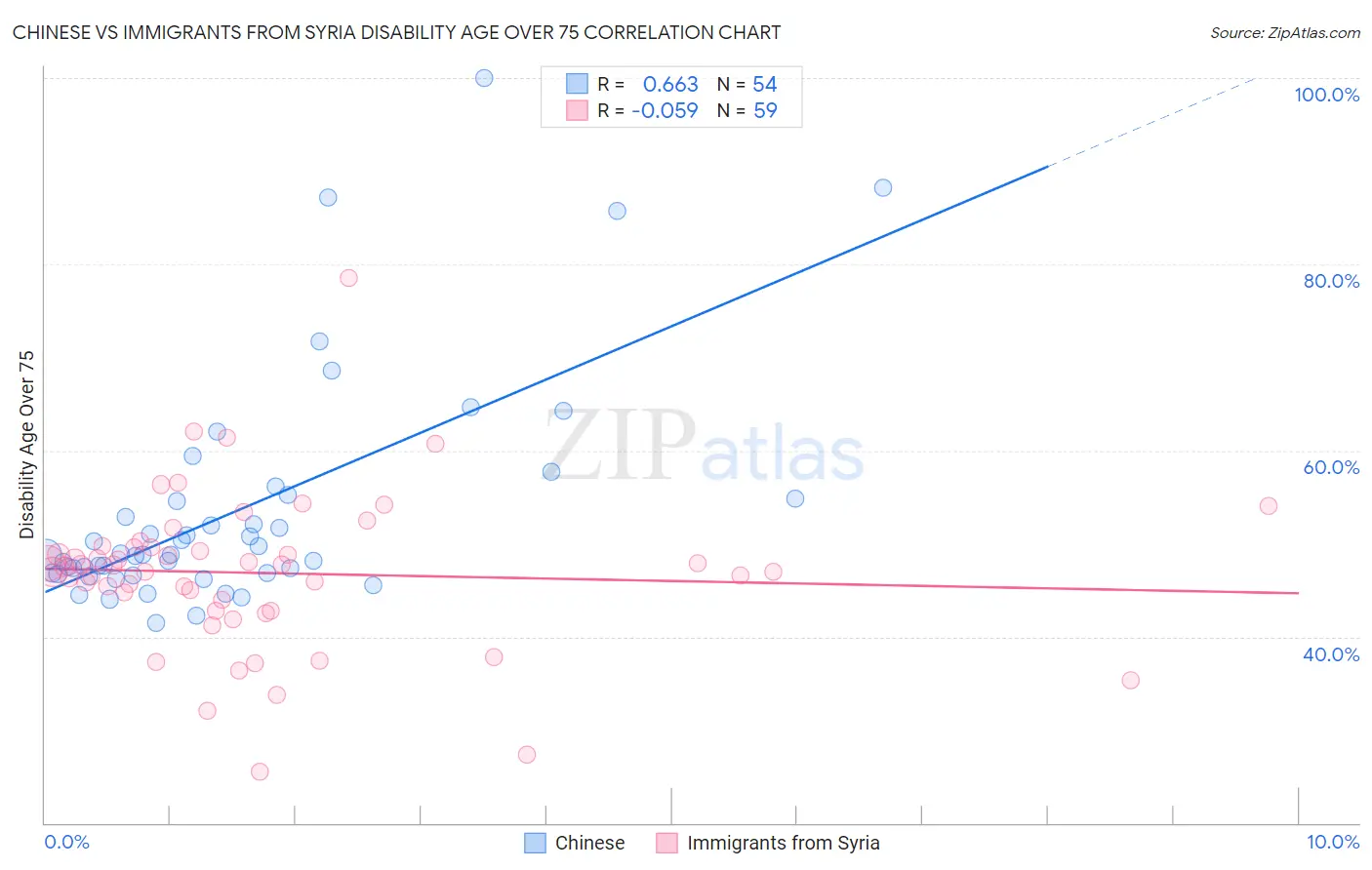 Chinese vs Immigrants from Syria Disability Age Over 75