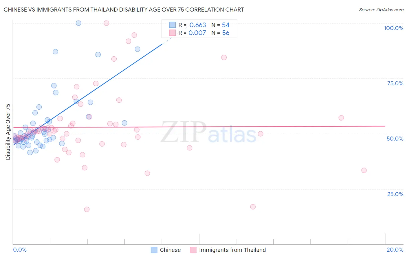 Chinese vs Immigrants from Thailand Disability Age Over 75