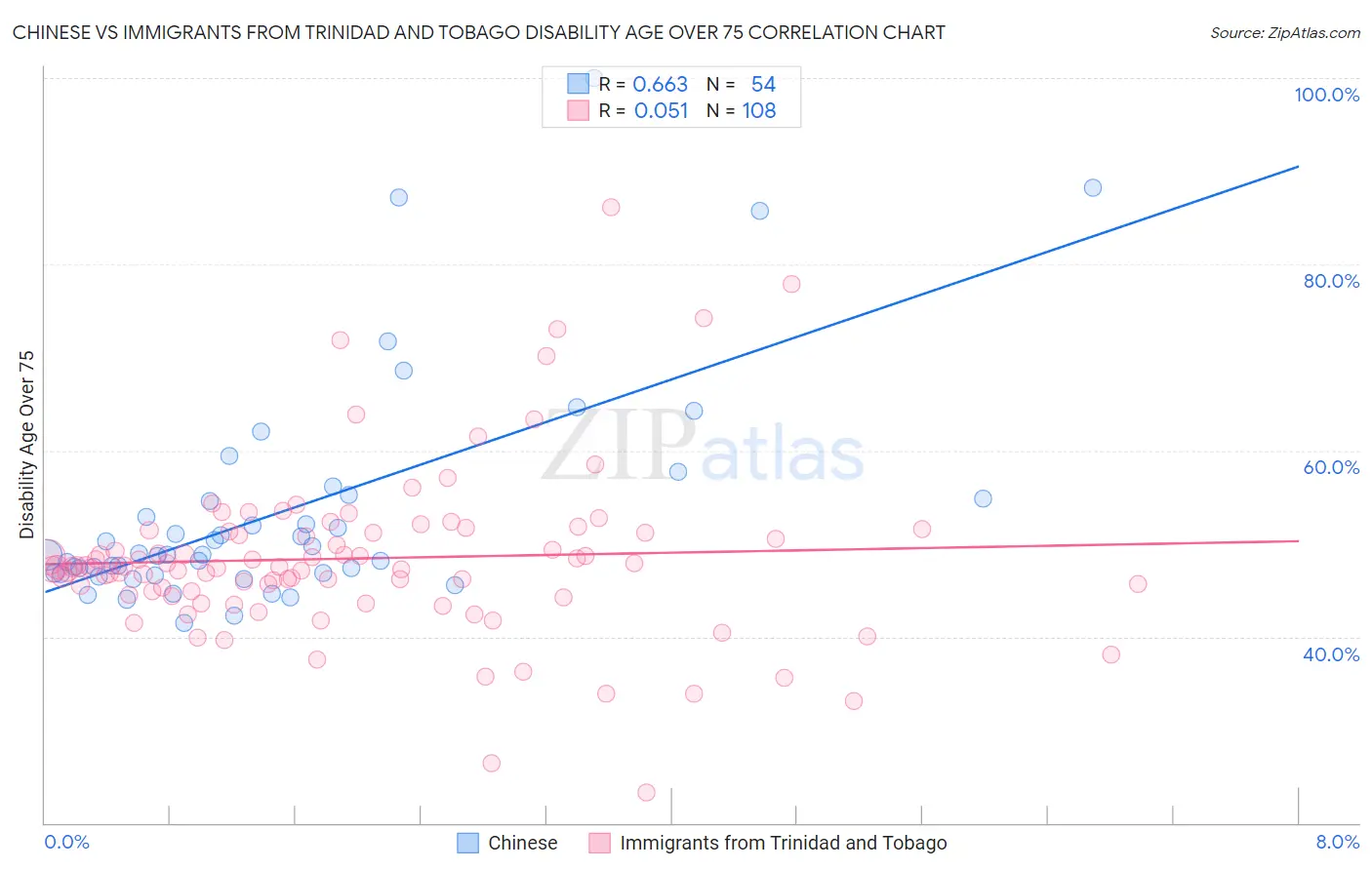 Chinese vs Immigrants from Trinidad and Tobago Disability Age Over 75