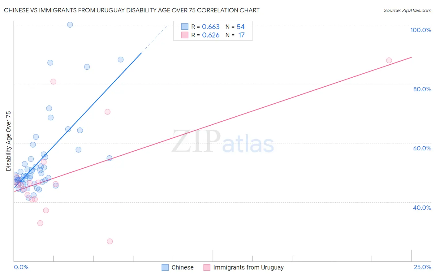 Chinese vs Immigrants from Uruguay Disability Age Over 75