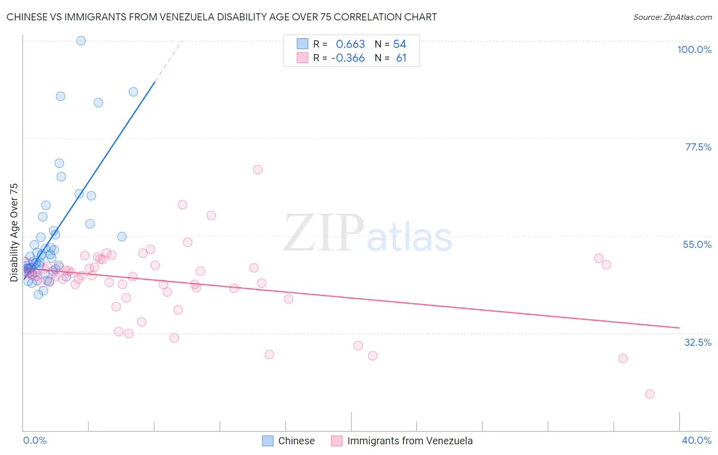 Chinese vs Immigrants from Venezuela Disability Age Over 75