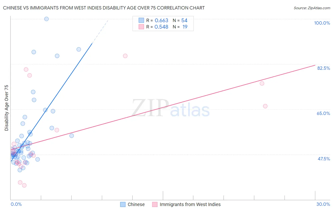 Chinese vs Immigrants from West Indies Disability Age Over 75