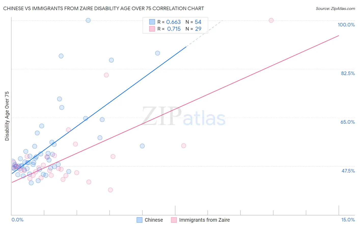 Chinese vs Immigrants from Zaire Disability Age Over 75