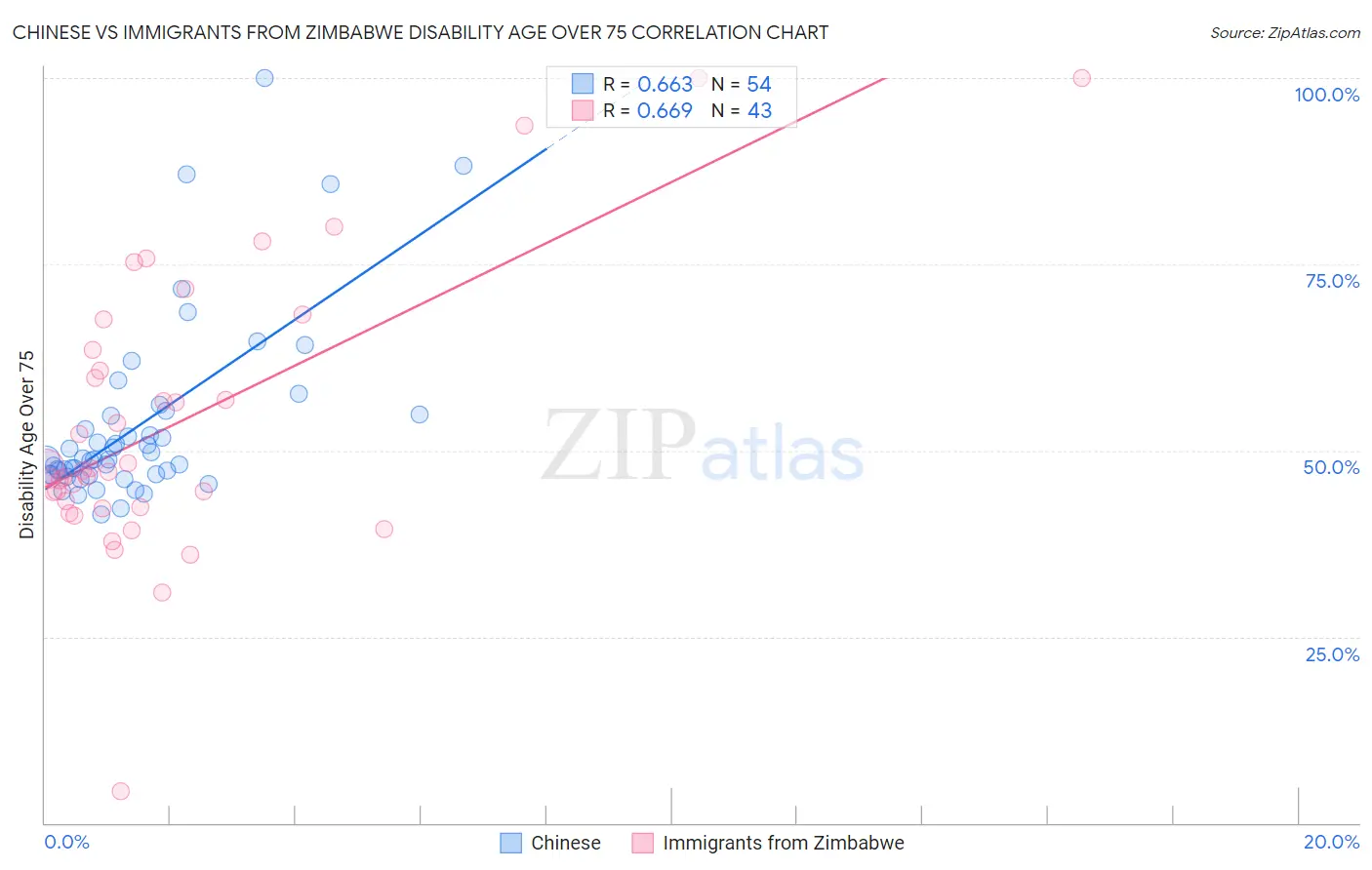 Chinese vs Immigrants from Zimbabwe Disability Age Over 75