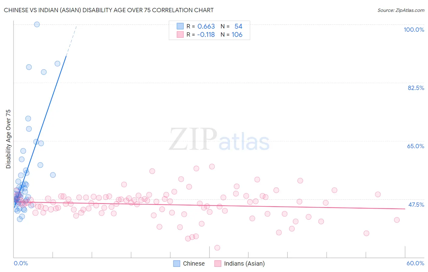 Chinese vs Indian (Asian) Disability Age Over 75