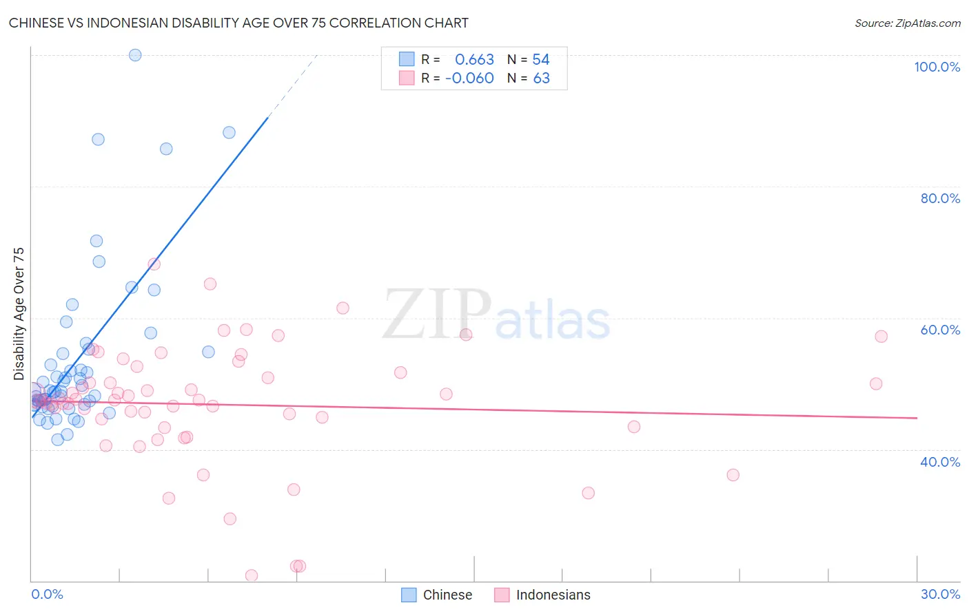 Chinese vs Indonesian Disability Age Over 75