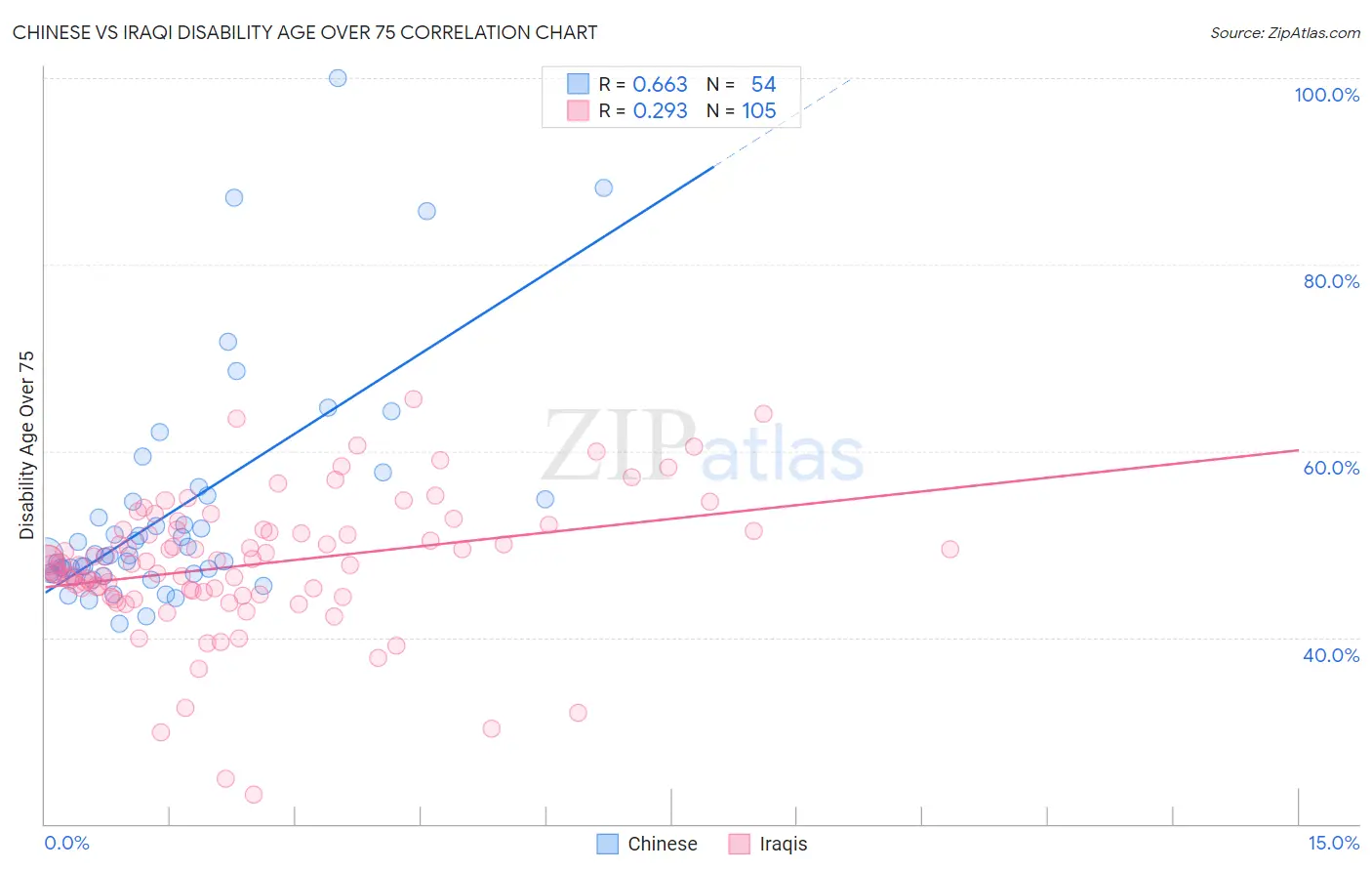 Chinese vs Iraqi Disability Age Over 75
