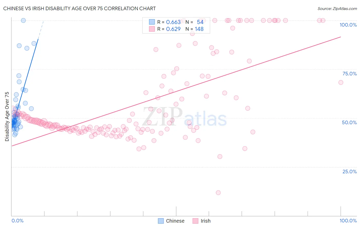 Chinese vs Irish Disability Age Over 75