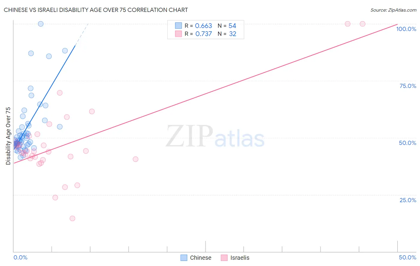 Chinese vs Israeli Disability Age Over 75