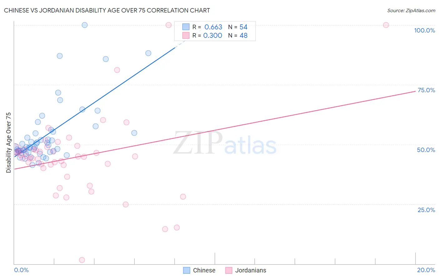 Chinese vs Jordanian Disability Age Over 75