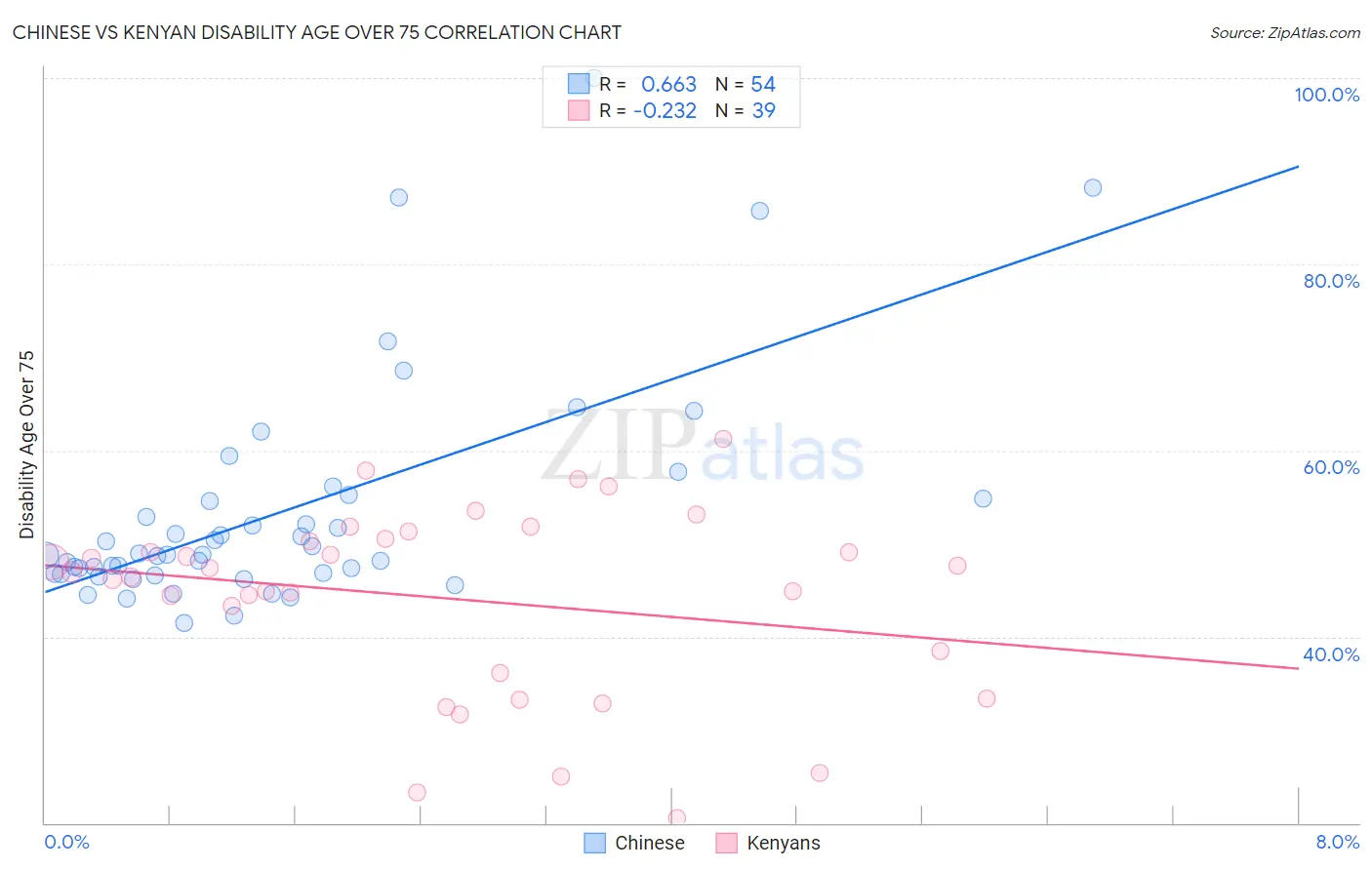 Chinese vs Kenyan Disability Age Over 75
