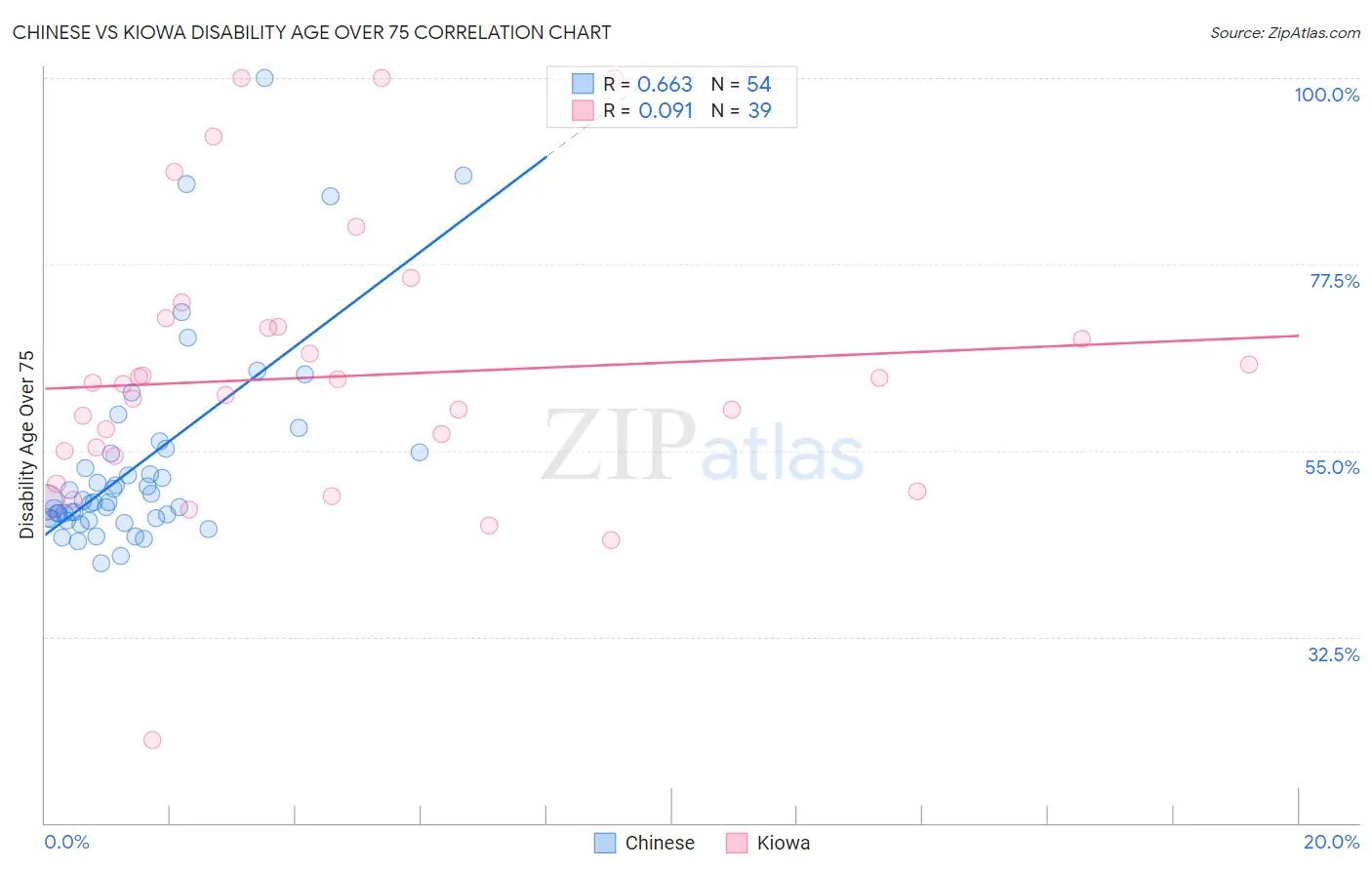 Chinese vs Kiowa Disability Age Over 75