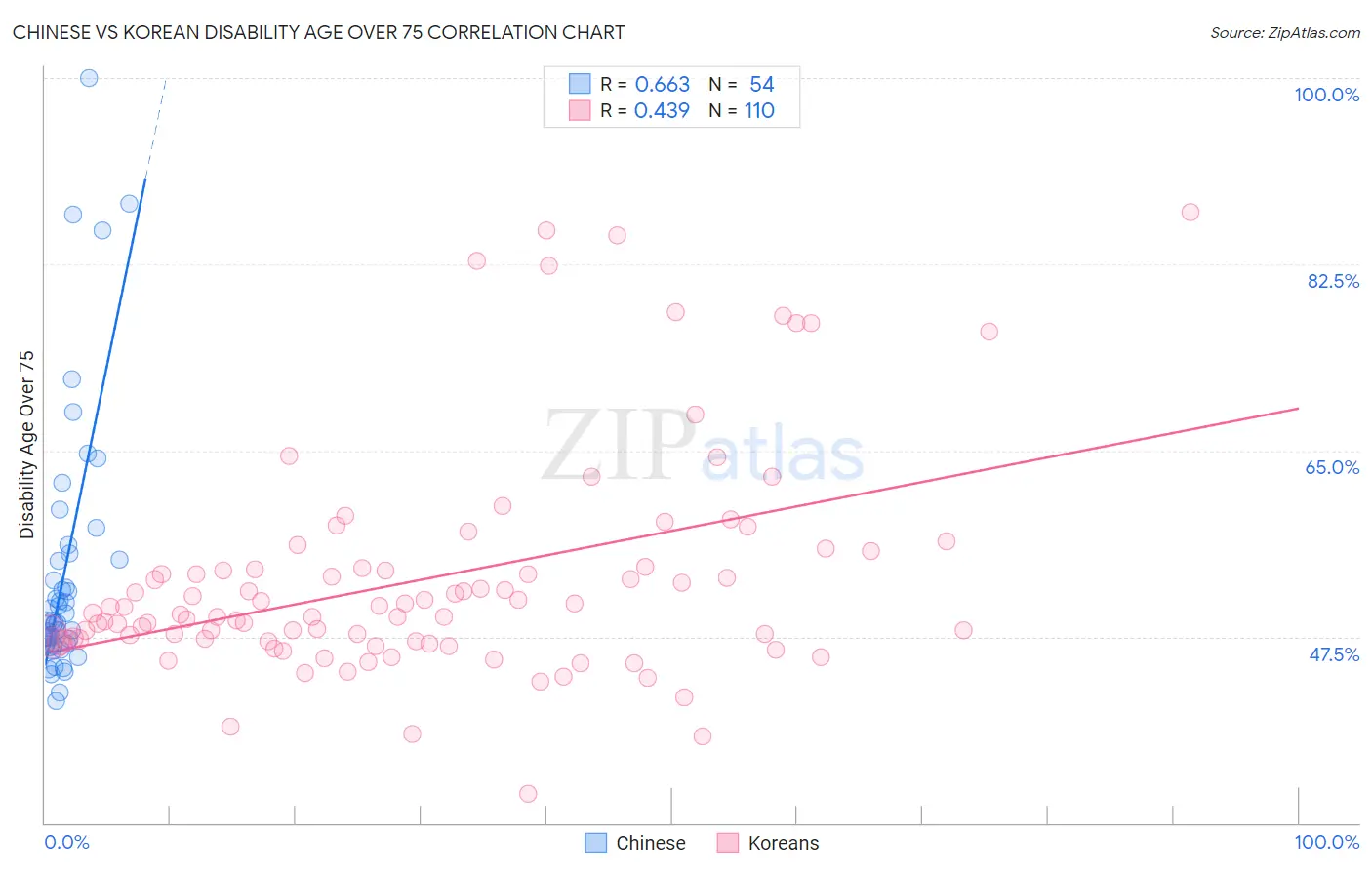 Chinese vs Korean Disability Age Over 75