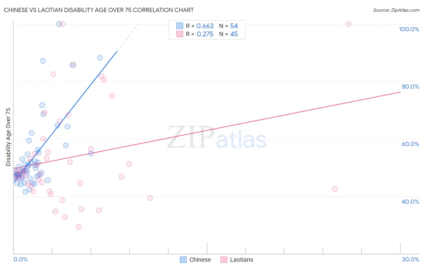 Chinese vs Laotian Disability Age Over 75