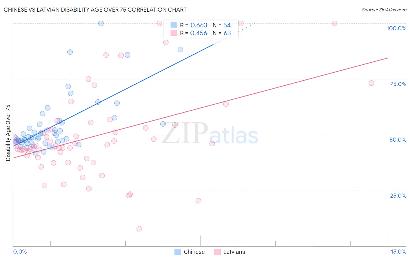 Chinese vs Latvian Disability Age Over 75