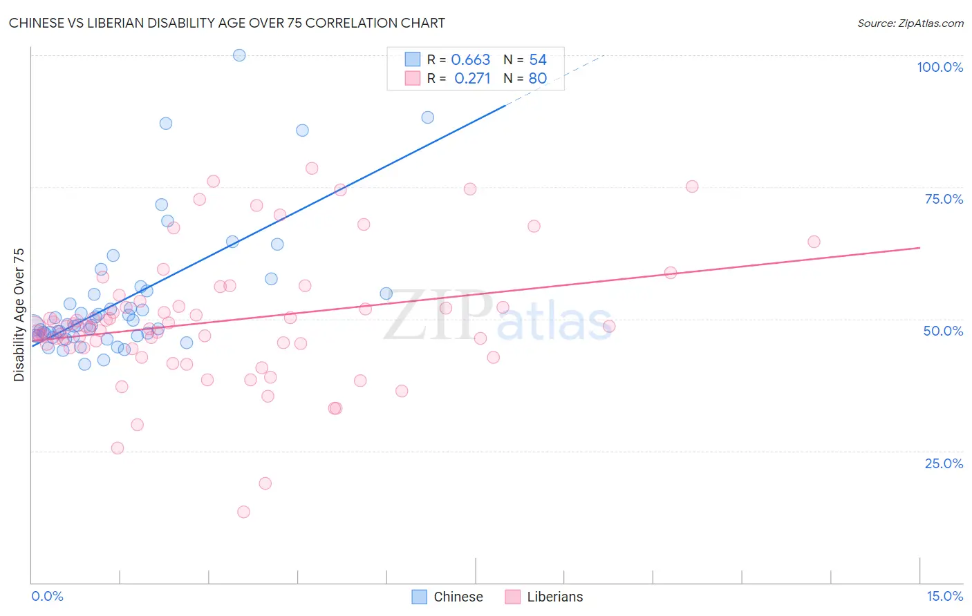 Chinese vs Liberian Disability Age Over 75