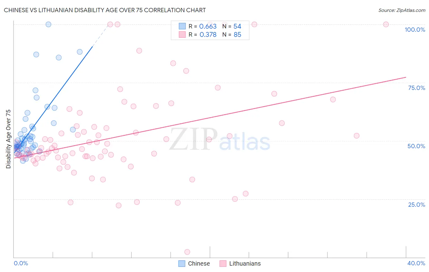 Chinese vs Lithuanian Disability Age Over 75
