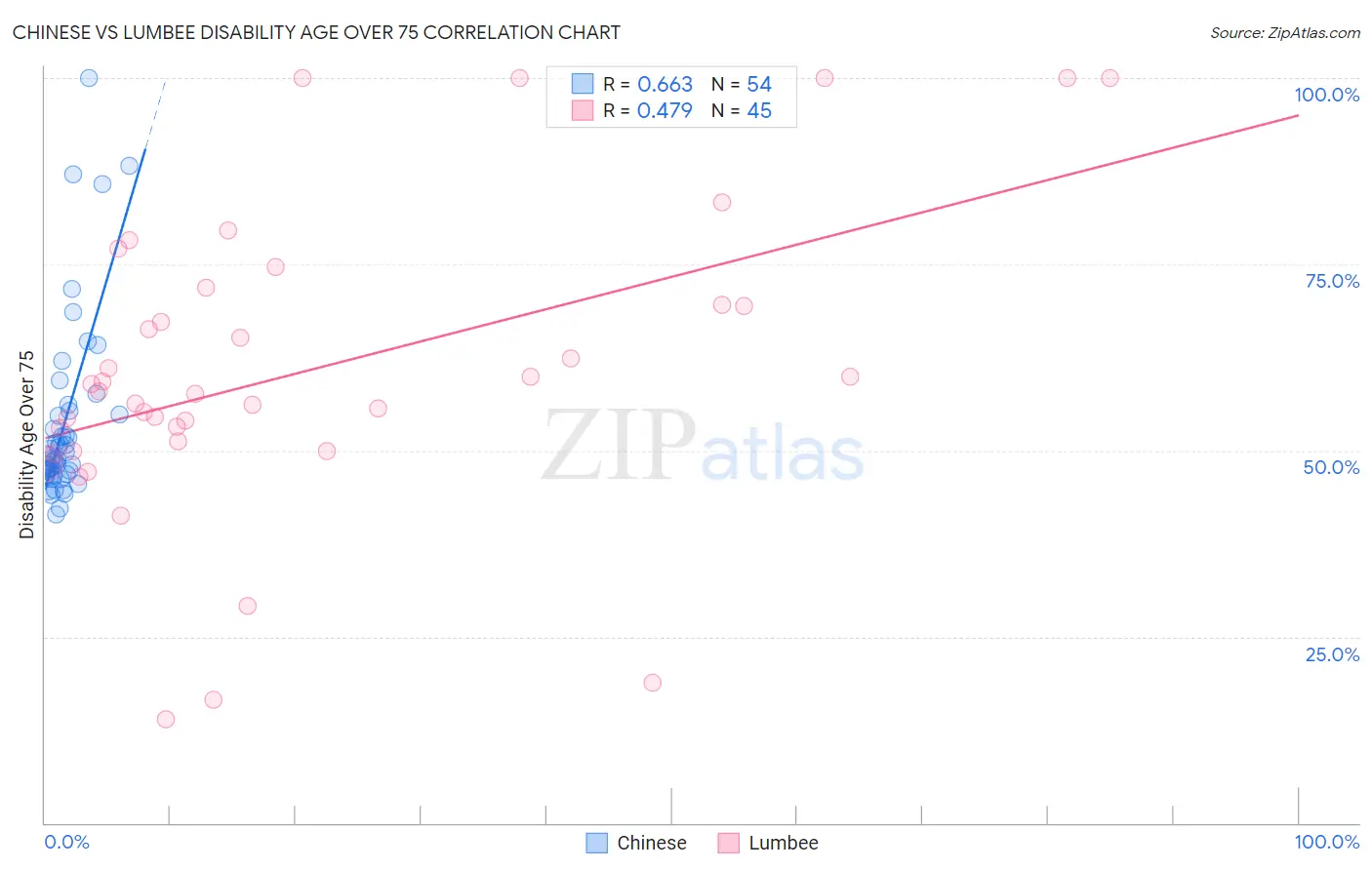 Chinese vs Lumbee Disability Age Over 75