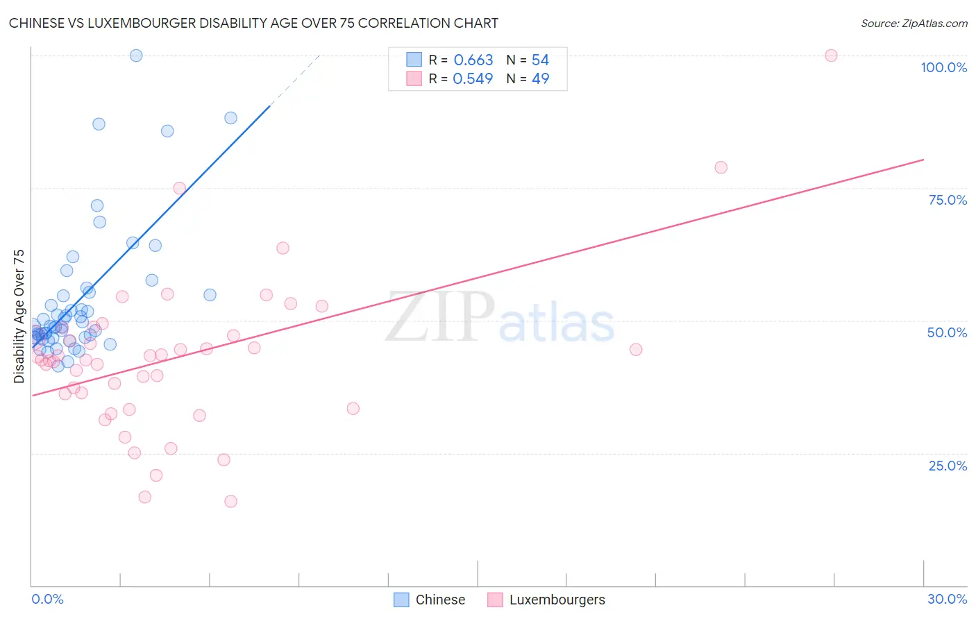 Chinese vs Luxembourger Disability Age Over 75