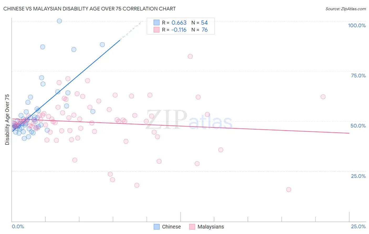 Chinese vs Malaysian Disability Age Over 75