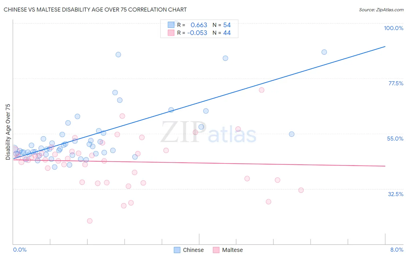 Chinese vs Maltese Disability Age Over 75
