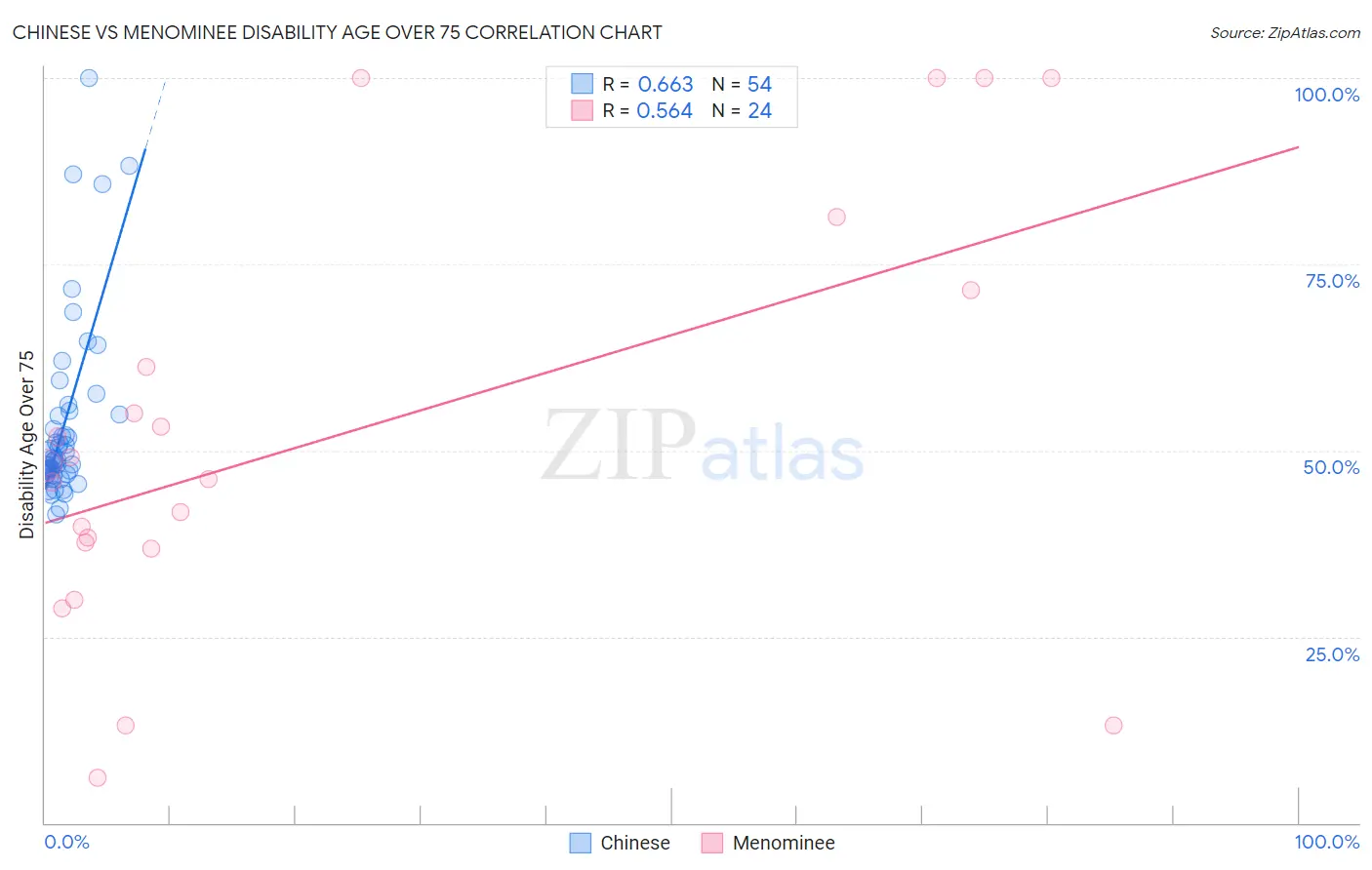 Chinese vs Menominee Disability Age Over 75