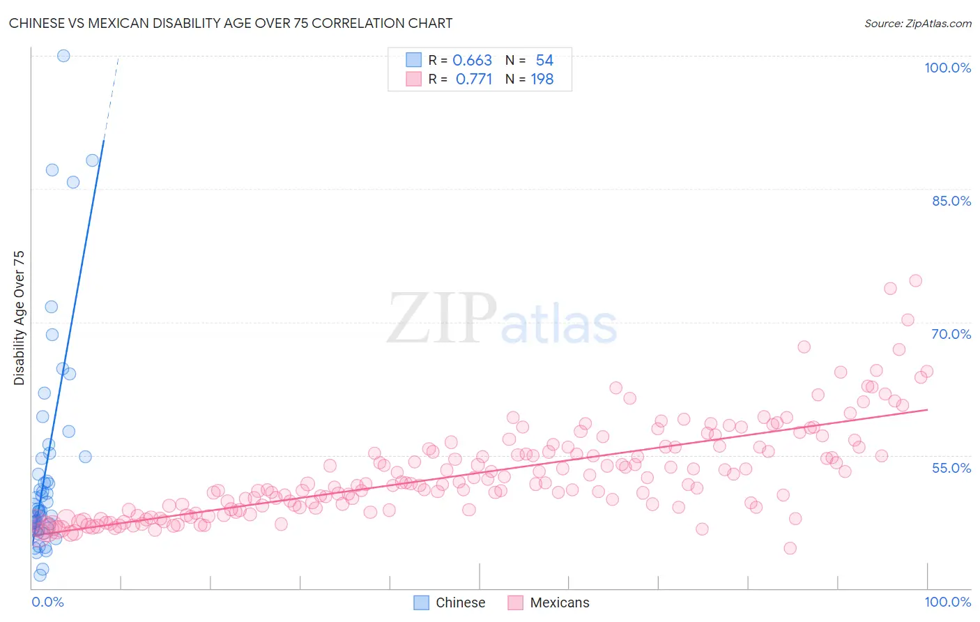 Chinese vs Mexican Disability Age Over 75