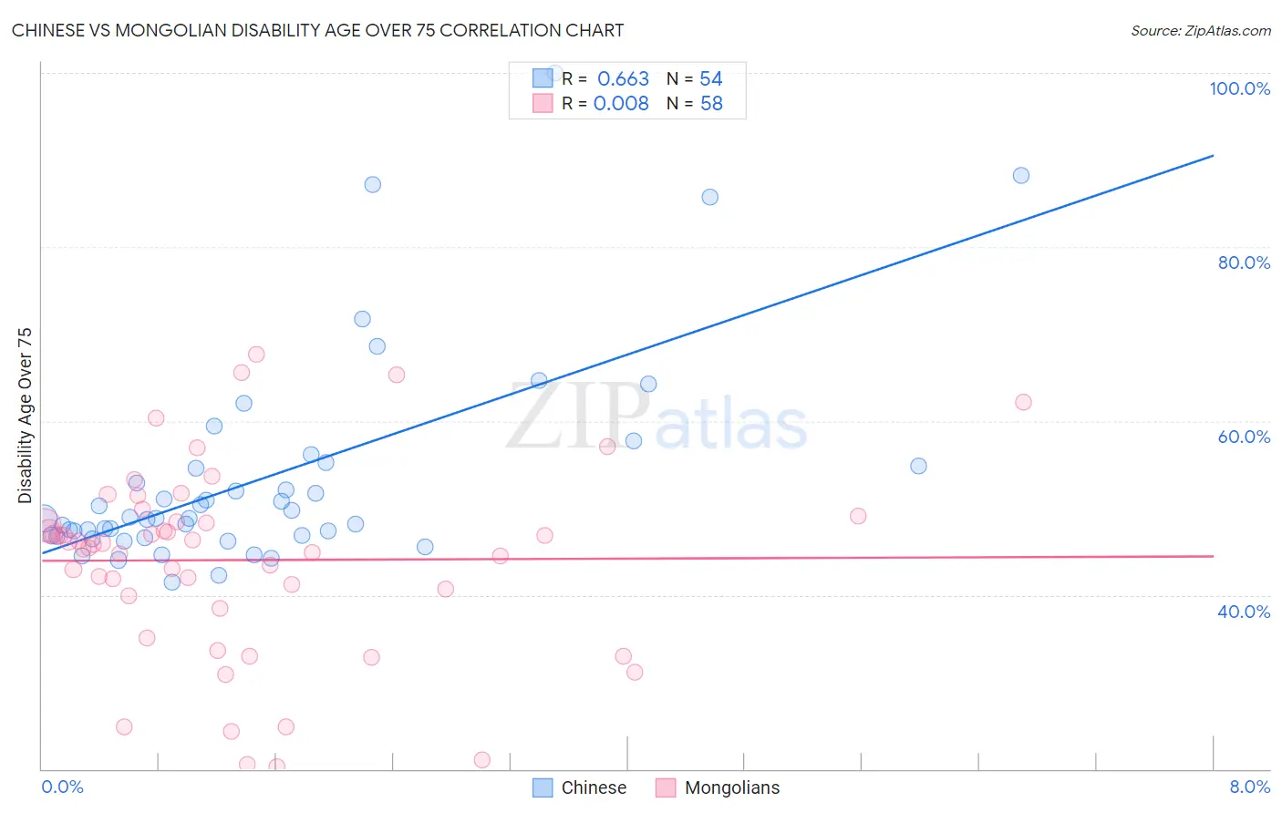 Chinese vs Mongolian Disability Age Over 75