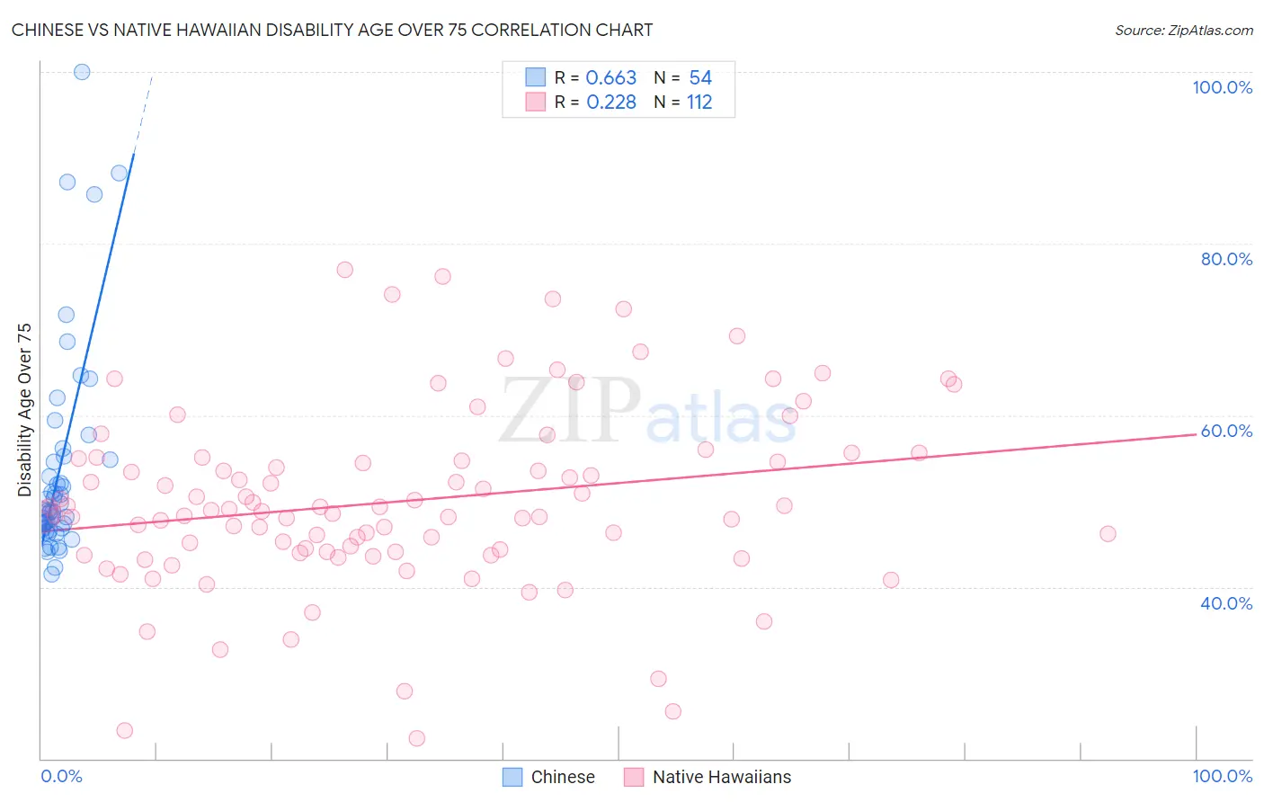 Chinese vs Native Hawaiian Disability Age Over 75