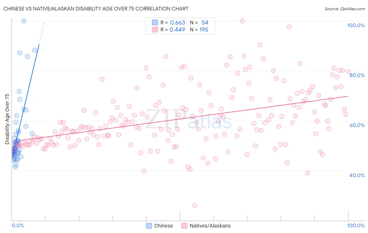 Chinese vs Native/Alaskan Disability Age Over 75