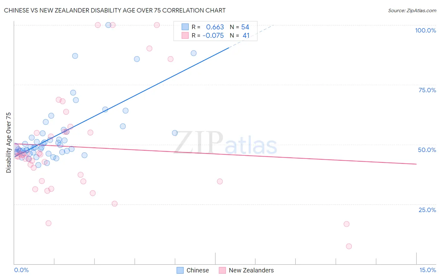Chinese vs New Zealander Disability Age Over 75