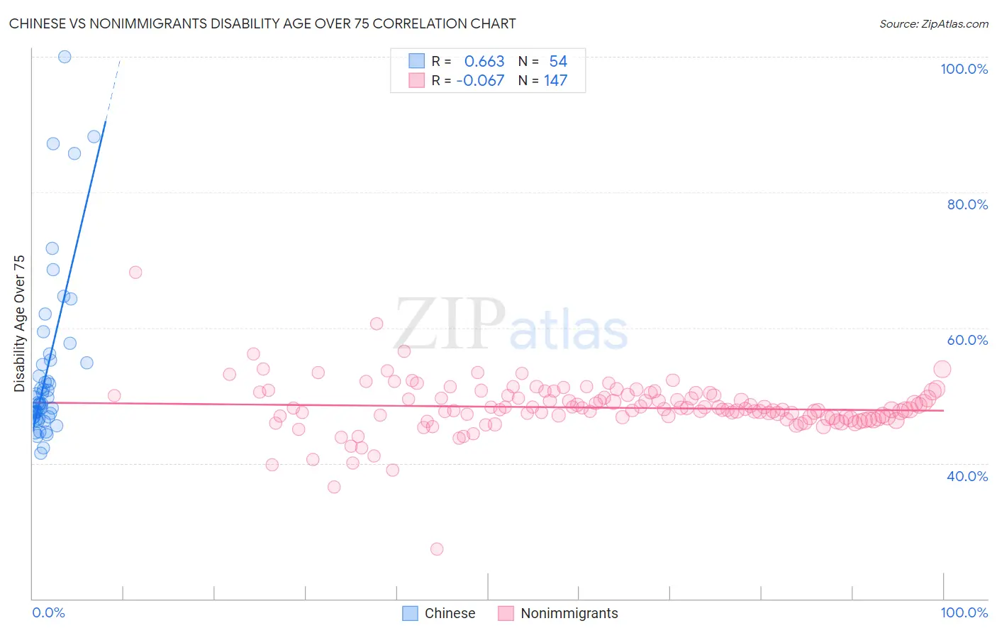 Chinese vs Nonimmigrants Disability Age Over 75