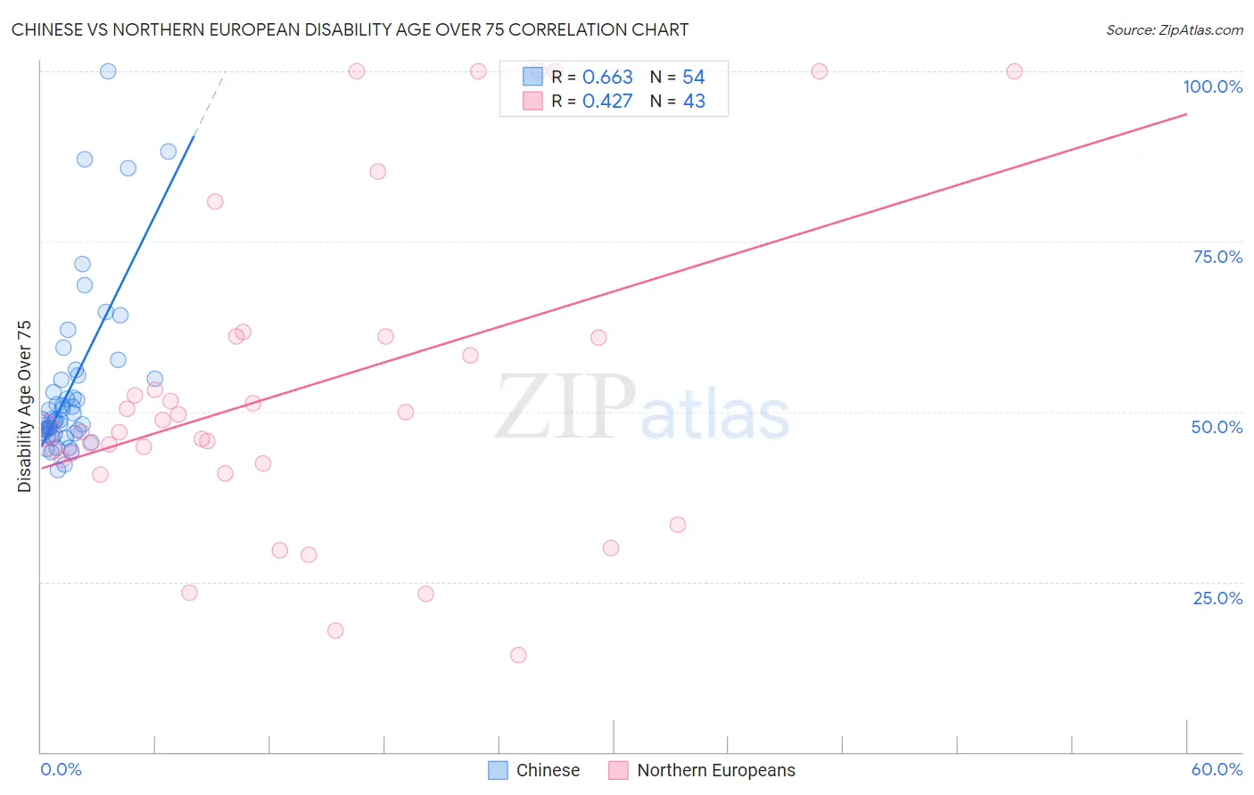 Chinese vs Northern European Disability Age Over 75