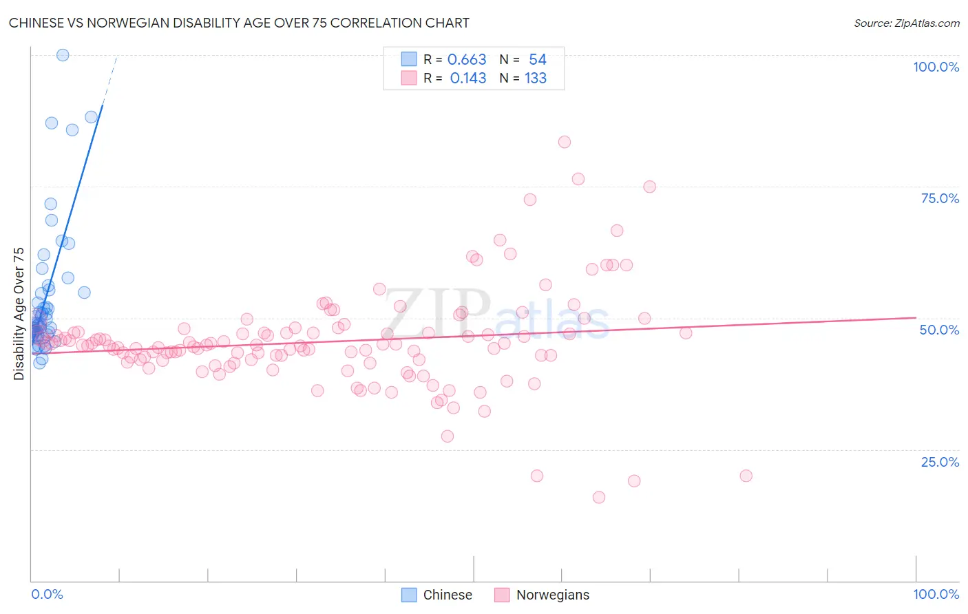 Chinese vs Norwegian Disability Age Over 75