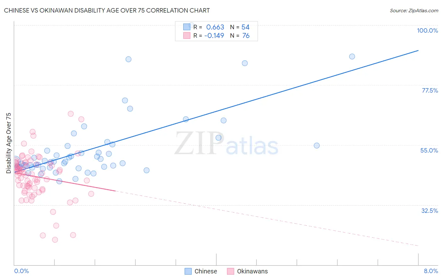 Chinese vs Okinawan Disability Age Over 75