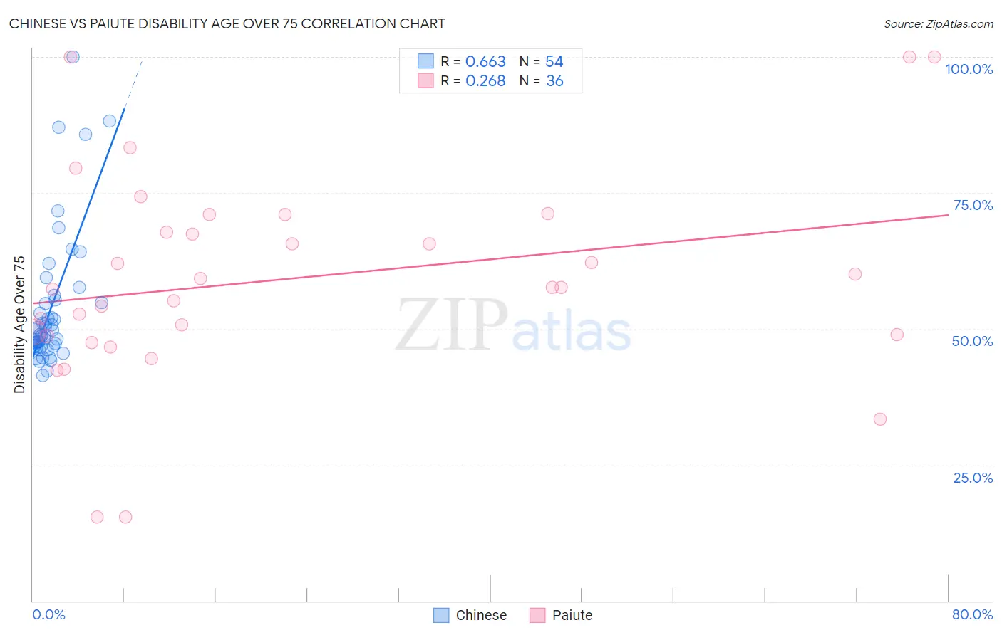 Chinese vs Paiute Disability Age Over 75