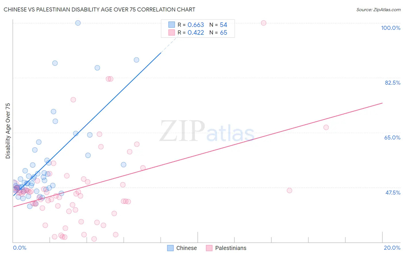 Chinese vs Palestinian Disability Age Over 75