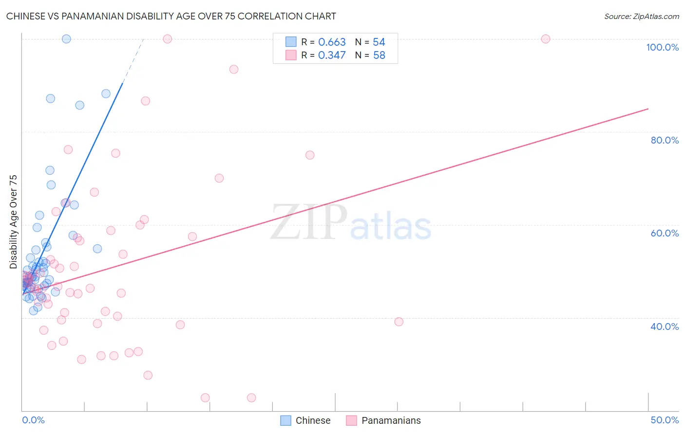 Chinese vs Panamanian Disability Age Over 75