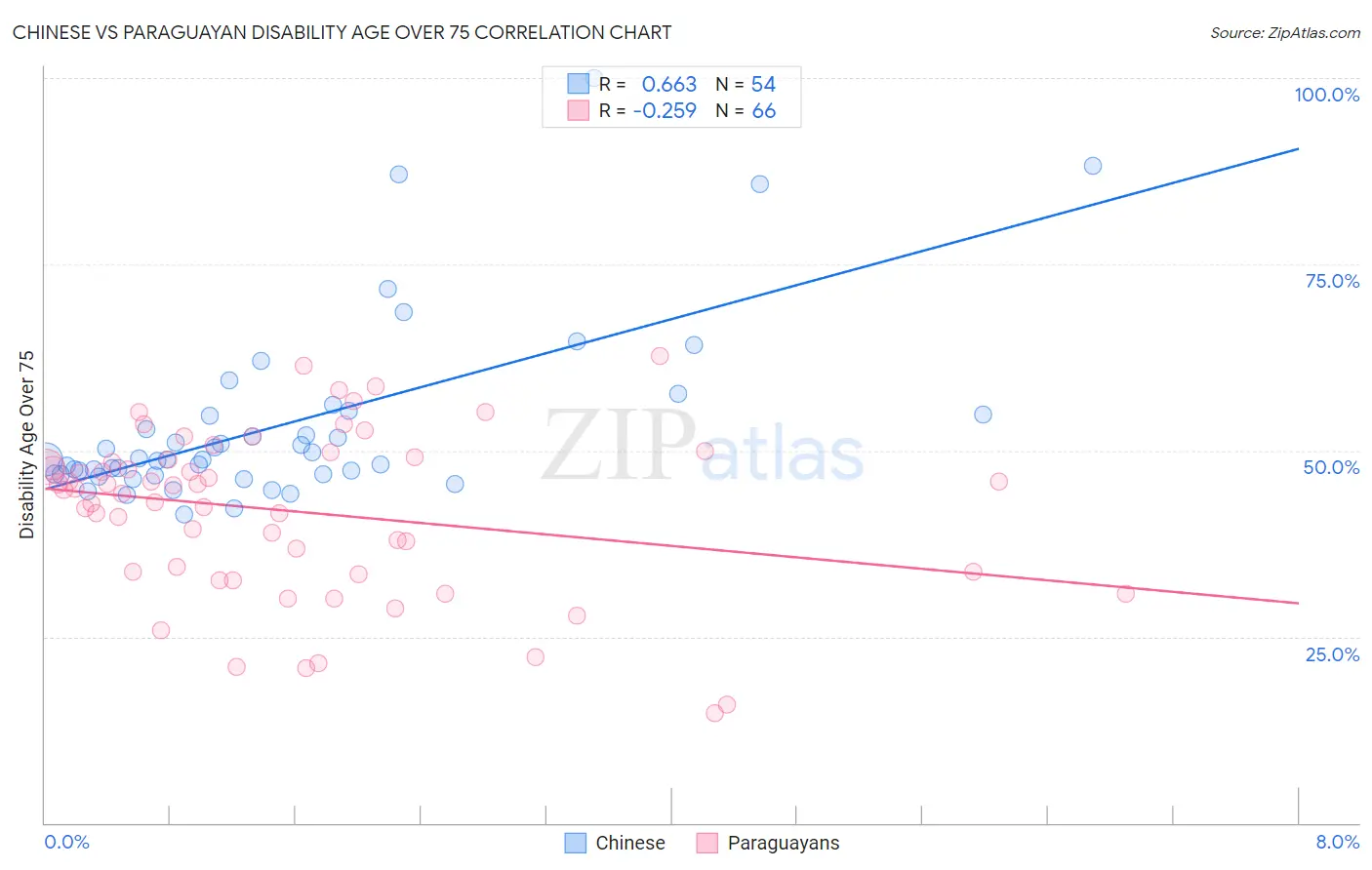 Chinese vs Paraguayan Disability Age Over 75