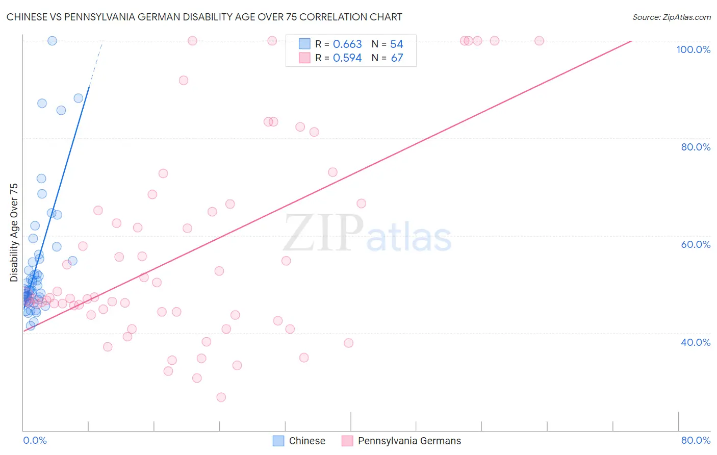 Chinese vs Pennsylvania German Disability Age Over 75