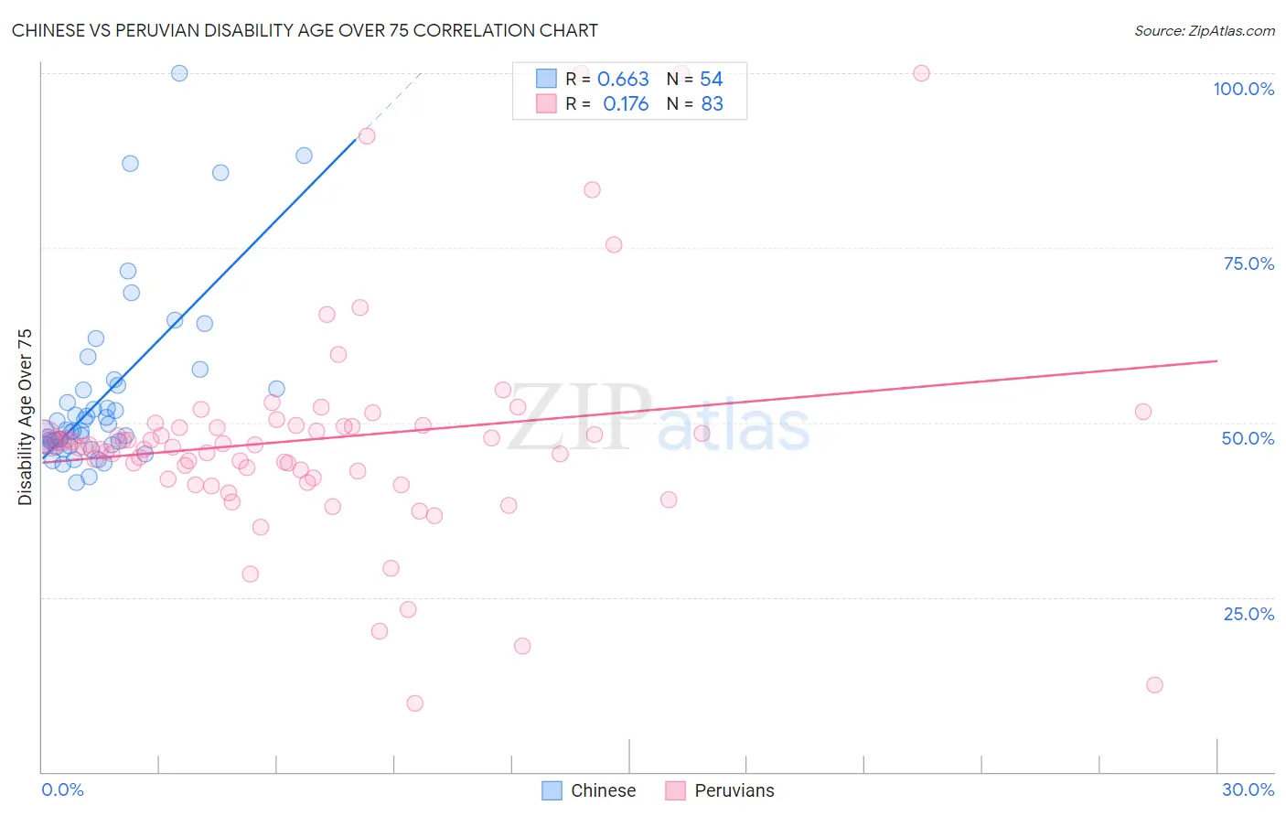 Chinese vs Peruvian Disability Age Over 75