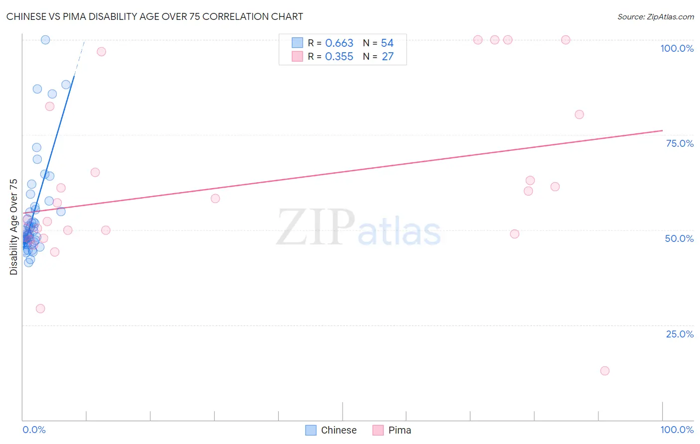 Chinese vs Pima Disability Age Over 75
