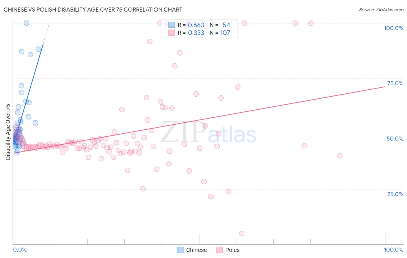 Chinese vs Polish Disability Age Over 75