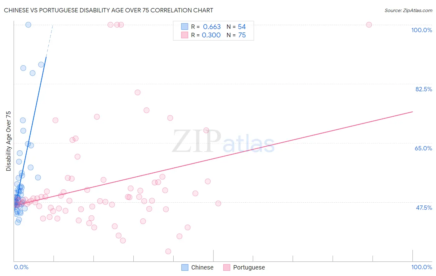 Chinese vs Portuguese Disability Age Over 75